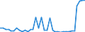 Flow: Exports / Measure: Values / Partner Country: World / Reporting Country: Sweden