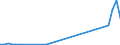 Flow: Exports / Measure: Values / Partner Country: Malaysia / Reporting Country: Australia