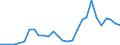 Flow: Exports / Measure: Values / Partner Country: World / Reporting Country: Estonia