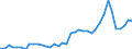 Flow: Exports / Measure: Values / Partner Country: World / Reporting Country: Germany