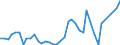 Flow: Exports / Measure: Values / Partner Country: World / Reporting Country: Ireland
