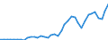 Flow: Exports / Measure: Values / Partner Country: World / Reporting Country: Japan
