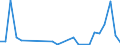 Flow: Exports / Measure: Values / Partner Country: World / Reporting Country: Latvia