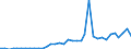 Handelsstrom: Exporte / Maßeinheit: Werte / Partnerland: World / Meldeland: New Zealand