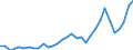 Handelsstrom: Exporte / Maßeinheit: Werte / Partnerland: World / Meldeland: Poland