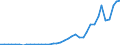 Flow: Exports / Measure: Values / Partner Country: World / Reporting Country: Spain