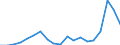 Flow: Exports / Measure: Values / Partner Country: China / Reporting Country: Spain