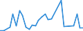 Flow: Exports / Measure: Values / Partner Country: Chinese Taipei / Reporting Country: Australia