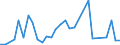 Handelsstrom: Exporte / Maßeinheit: Werte / Partnerland: Chinese Taipei / Meldeland: Australia