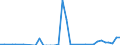 Flow: Exports / Measure: Values / Partner Country: World / Reporting Country: Australia