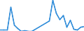 Flow: Exports / Measure: Values / Partner Country: World / Reporting Country: Austria