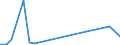 Flow: Exports / Measure: Values / Partner Country: World / Reporting Country: Chile