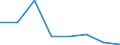 Flow: Exports / Measure: Values / Partner Country: World / Reporting Country: EU 28-Extra EU