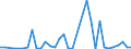 Flow: Exports / Measure: Values / Partner Country: World / Reporting Country: France incl. Monaco & overseas