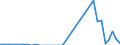 Flow: Exports / Measure: Values / Partner Country: World / Reporting Country: Germany