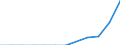 Flow: Exports / Measure: Values / Partner Country: World / Reporting Country: Luxembourg