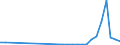 Flow: Exports / Measure: Values / Partner Country: World / Reporting Country: Poland