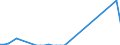 Flow: Exports / Measure: Values / Partner Country: World / Reporting Country: Sweden