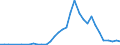 Handelsstrom: Exporte / Maßeinheit: Werte / Partnerland: World / Meldeland: Chile