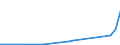 Flow: Exports / Measure: Values / Partner Country: World / Reporting Country: Estonia