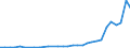 Flow: Exports / Measure: Values / Partner Country: World / Reporting Country: Hungary