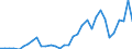 Handelsstrom: Exporte / Maßeinheit: Werte / Partnerland: World / Meldeland: Mexico