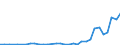 Flow: Exports / Measure: Values / Partner Country: World / Reporting Country: Poland