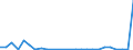 Flow: Exports / Measure: Values / Partner Country: World / Reporting Country: Slovakia