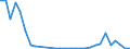 Flow: Exports / Measure: Values / Partner Country: World / Reporting Country: Slovenia