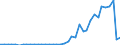 Flow: Exports / Measure: Values / Partner Country: World / Reporting Country: Spain