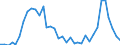 Flow: Exports / Measure: Values / Partner Country: World / Reporting Country: Sweden