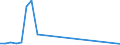 Flow: Exports / Measure: Values / Partner Country: Chinese Taipei / Reporting Country: Korea, Rep. of