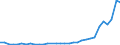 Flow: Exports / Measure: Values / Partner Country: World / Reporting Country: Hungary