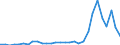 Flow: Exports / Measure: Values / Partner Country: World / Reporting Country: Lithuania