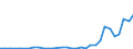 Flow: Exports / Measure: Values / Partner Country: World / Reporting Country: Poland