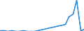 Flow: Exports / Measure: Values / Partner Country: World / Reporting Country: Austria