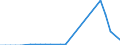 Flow: Exports / Measure: Values / Partner Country: World / Reporting Country: Belgium