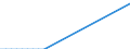 Flow: Exports / Measure: Values / Partner Country: World / Reporting Country: Czech Rep.