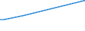 Flow: Exports / Measure: Values / Partner Country: World / Reporting Country: Lithuania