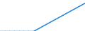 Flow: Exports / Measure: Values / Partner Country: World / Reporting Country: Slovakia