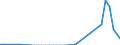 Flow: Exports / Measure: Values / Partner Country: World / Reporting Country: Spain