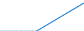 Flow: Exports / Measure: Values / Partner Country: World / Reporting Country: Turkey