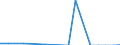 Flow: Exports / Measure: Values / Partner Country: USA incl. Puerto Rico / Reporting Country: Germany