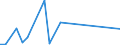 Flow: Exports / Measure: Values / Partner Country: World / Reporting Country: Ireland