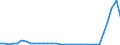 Flow: Exports / Measure: Values / Partner Country: World / Reporting Country: Poland