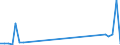 Flow: Exports / Measure: Values / Partner Country: World / Reporting Country: Portugal