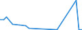 Flow: Exports / Measure: Values / Partner Country: World / Reporting Country: Latvia