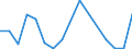 Flow: Exports / Measure: Values / Partner Country: World / Reporting Country: Luxembourg