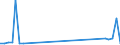 Flow: Exports / Measure: Values / Partner Country: World / Reporting Country: Portugal