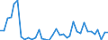 Flow: Exports / Measure: Values / Partner Country: World / Reporting Country: Sweden